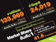 AIS ท็อปฟอร์ม โชว์ผลประกอบการ 9 เดือนแรก ปี 2562 กำไรสุทธิ 24,019 ล้านบาท ยืนหนึ่ง