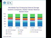 IDC เผยยอด “ตลาดสตอเรจ” ประจำไตรมาสแรก นำโดย Dell, NetApp, และ HPE
