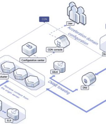 บทความน่ารู้ : บริการคอนเทนต์อย่างลื่นไหลด้วย HUAWEI CLOUD CDN