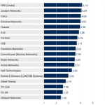 Vendors’-Product-Scores-for-Unified-Wired-and-WLAN-Access-Use-Casetarget