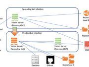 บอทเน็ต KashmirBlack แฮ็กเว็บไวต์หลายพันแห่งที่ใช้แพลตฟอร์ม CMS