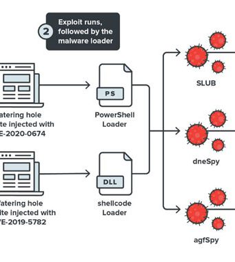 พบขบวนการแฮ็กระบบผ่านบราวเซอร์ เพื่อฝังมัลแวร์บนเครื่องเหยื่อ