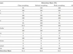 ผลวิจัยระบุ แอนติไวรัสชื่อดังบนแอนดรอยด์ยังตรวจจับแอพอันตรายไม่ได้
