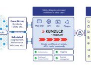 PagerDuty Rundeck (Process Automation): ช่วยให้การทำงานทางด้าน IT Self-Service Automation เป็นจริงได้