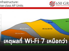 7 เหตุผลที่คุณควรดีพลอย AP ที่รองรับมาตรฐาน Wi-Fi 7 แทนระบบ Wi-Fi 6E