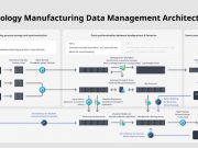 การเปลี่ยนแปลงทางดิจิทัลสู่การผลิตอัจฉริยะ สร้างกลยุทธ์การจัดการข้อมูลเชิงรุกเพื่อความสำเร็จในอนาคต