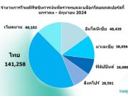 แคสเปอร์สกี้เผยฟิชชิงการเงินคุกคามธุรกิจอาเซียนหนัก ไทยครองหนึ่งทิ้งห่าง