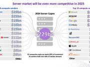 รายงานของ Omdia เผย Foxconn เตรียมก้าวสู่ตำแหน่งผู้จำหน่ายเซิร์ฟเวอร์รายใหญ่ที่สุดในโลก