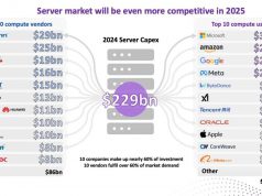 รายงานของ Omdia เผย Foxconn เตรียมก้าวสู่ตำแหน่งผู้จำหน่ายเซิร์ฟเวอร์รายใหญ่ที่สุดในโลก