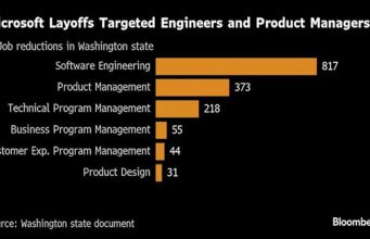 ไมโครซอฟท์เลิกจ้างโปรแกรมเมอร์กว่า 800 ตำแหน่ง หลัง AI เขียนโค้ดแทนได้ถึง 30%