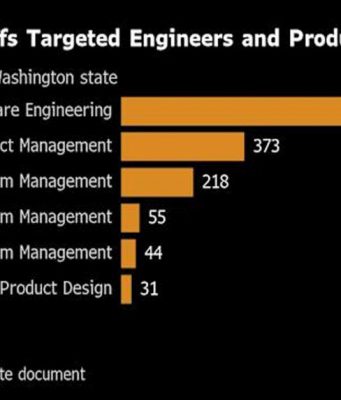 ไมโครซอฟท์เลิกจ้างโปรแกรมเมอร์กว่า 800 ตำแหน่ง หลัง AI เขียนโค้ดแทนได้ถึง 30%